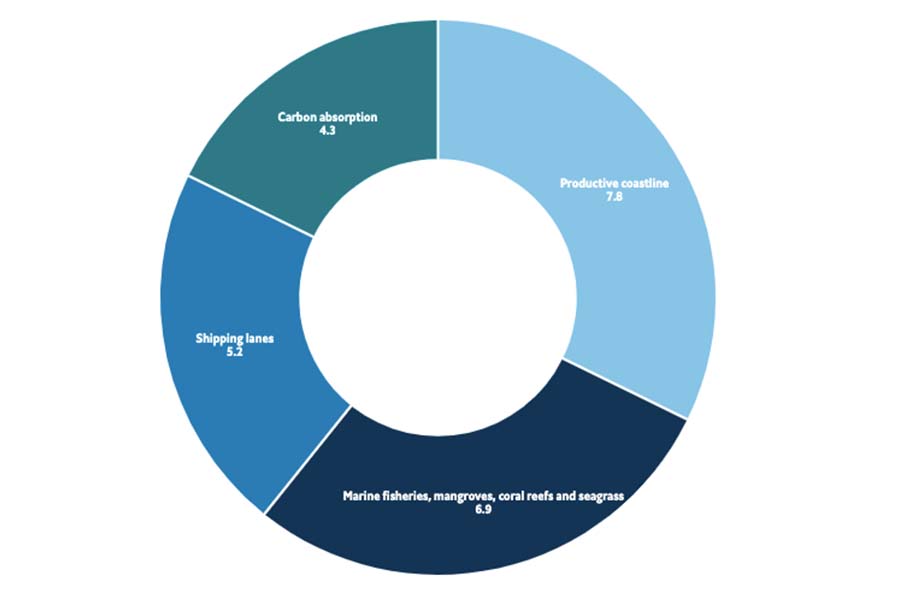 Global ocean assets are valued at US$24trn